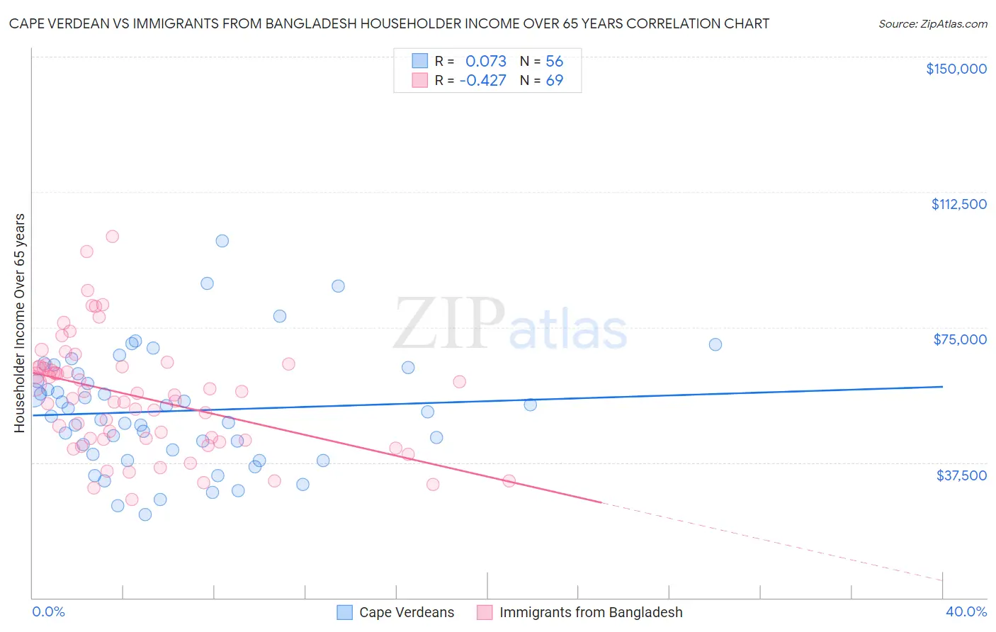 Cape Verdean vs Immigrants from Bangladesh Householder Income Over 65 years