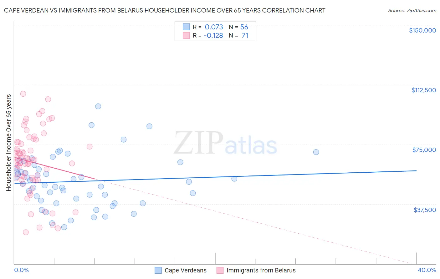 Cape Verdean vs Immigrants from Belarus Householder Income Over 65 years