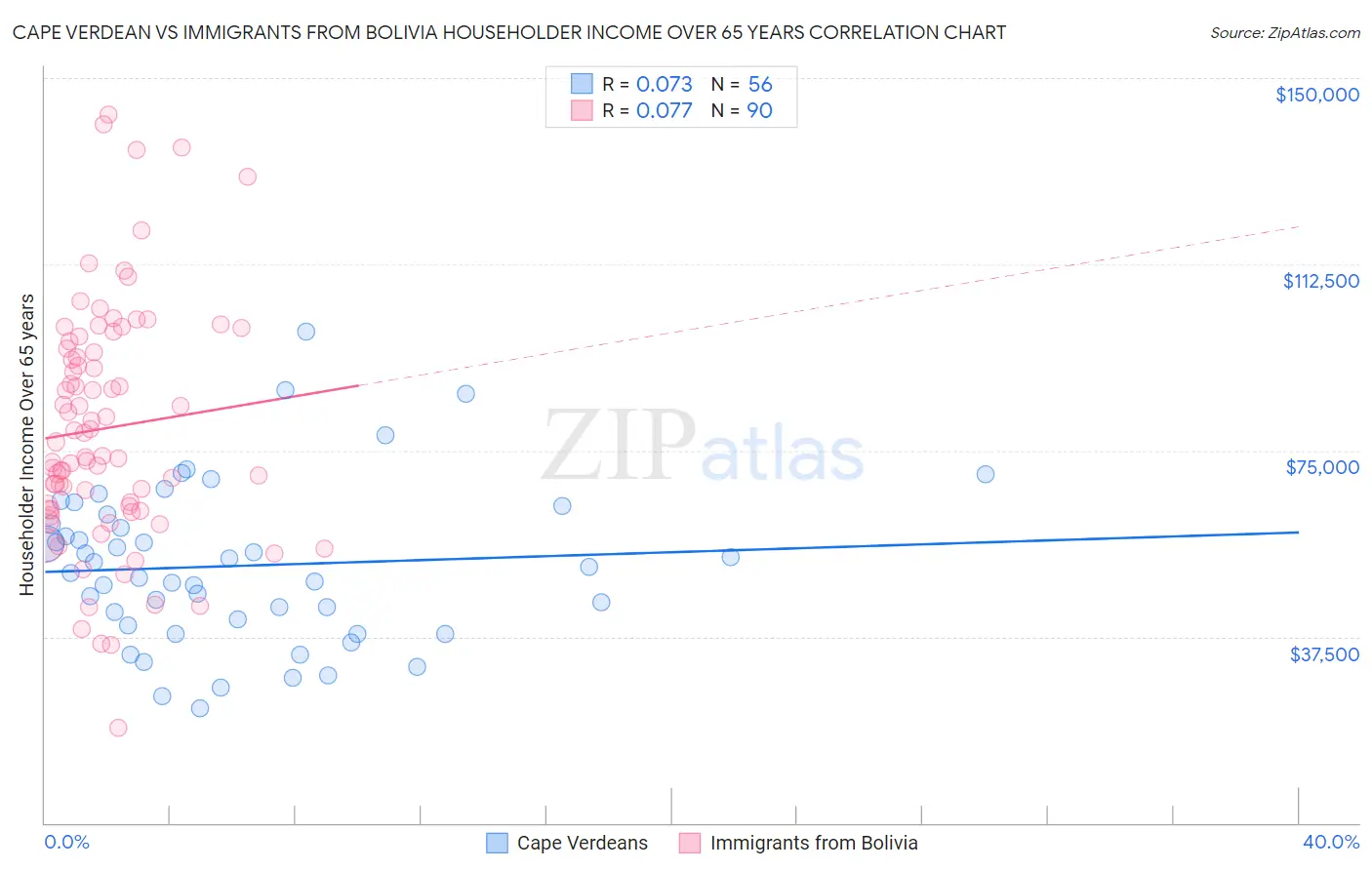Cape Verdean vs Immigrants from Bolivia Householder Income Over 65 years
