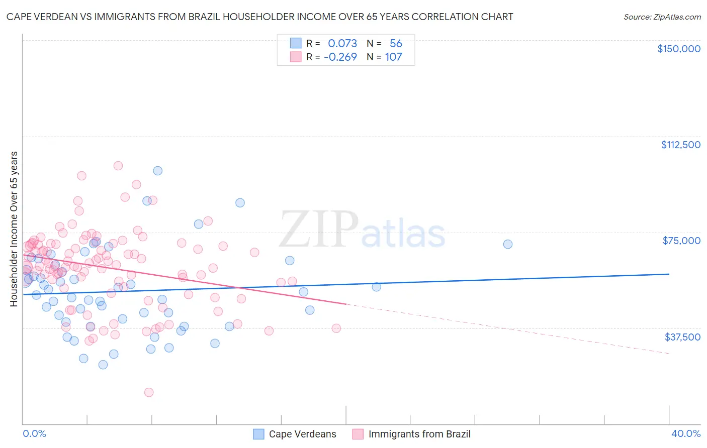 Cape Verdean vs Immigrants from Brazil Householder Income Over 65 years