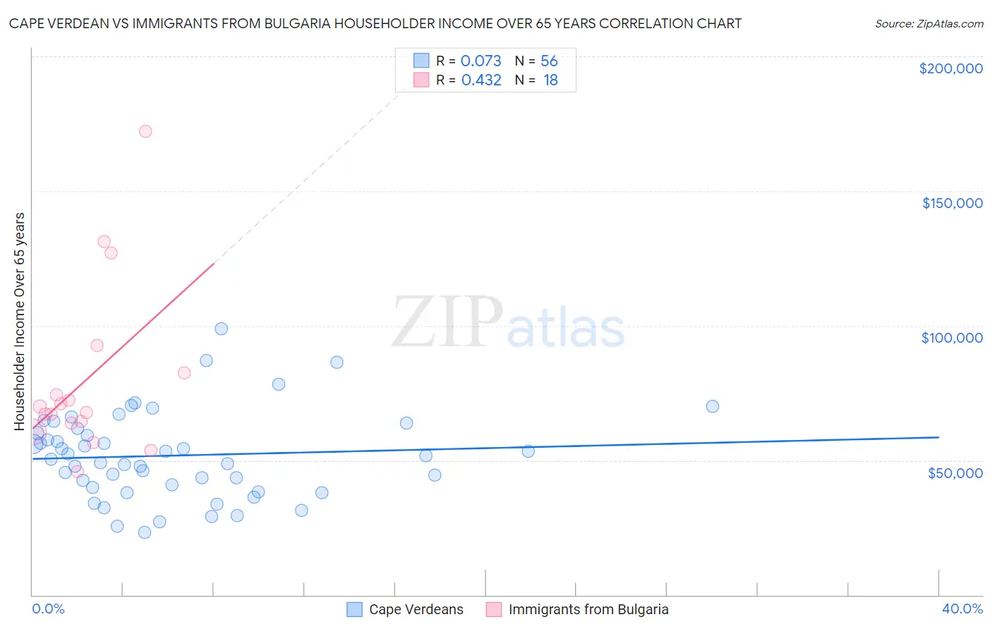 Cape Verdean vs Immigrants from Bulgaria Householder Income Over 65 years
