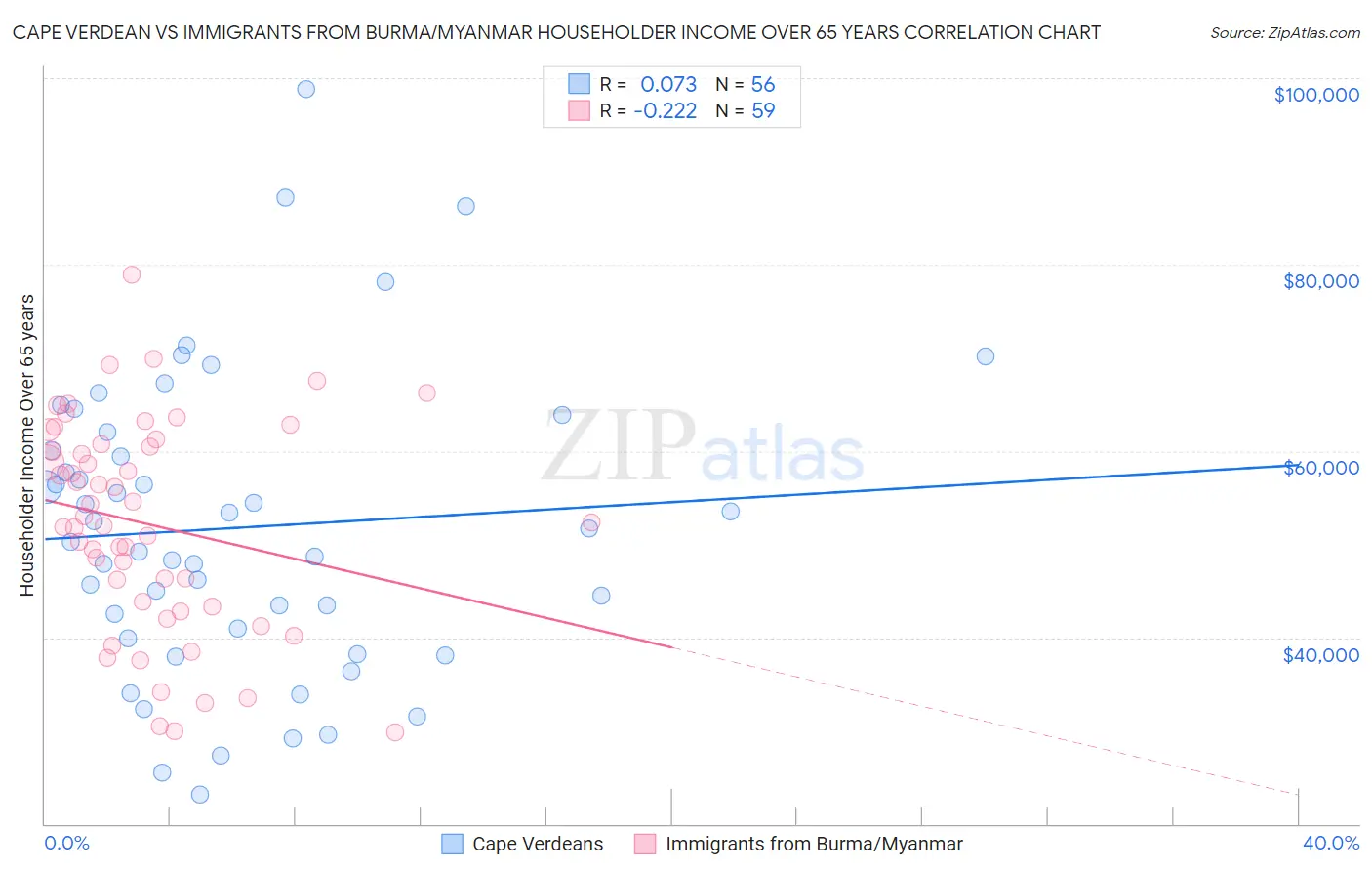 Cape Verdean vs Immigrants from Burma/Myanmar Householder Income Over 65 years