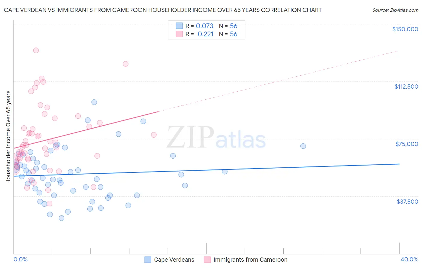 Cape Verdean vs Immigrants from Cameroon Householder Income Over 65 years