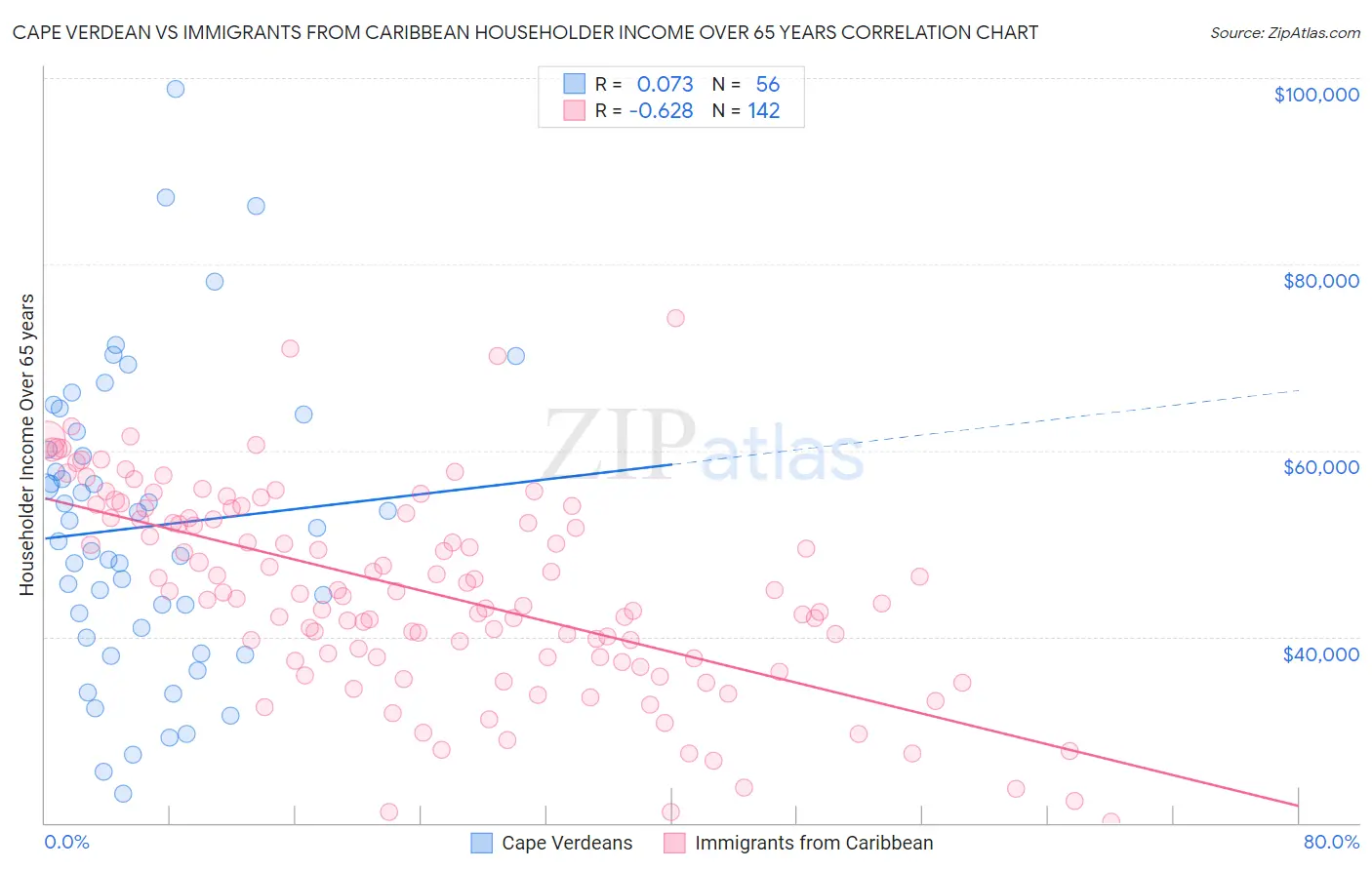 Cape Verdean vs Immigrants from Caribbean Householder Income Over 65 years