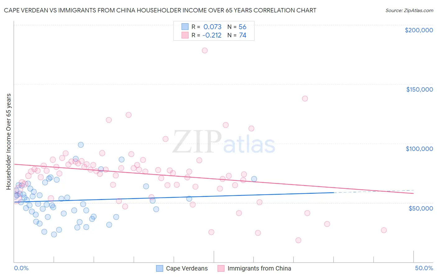 Cape Verdean vs Immigrants from China Householder Income Over 65 years