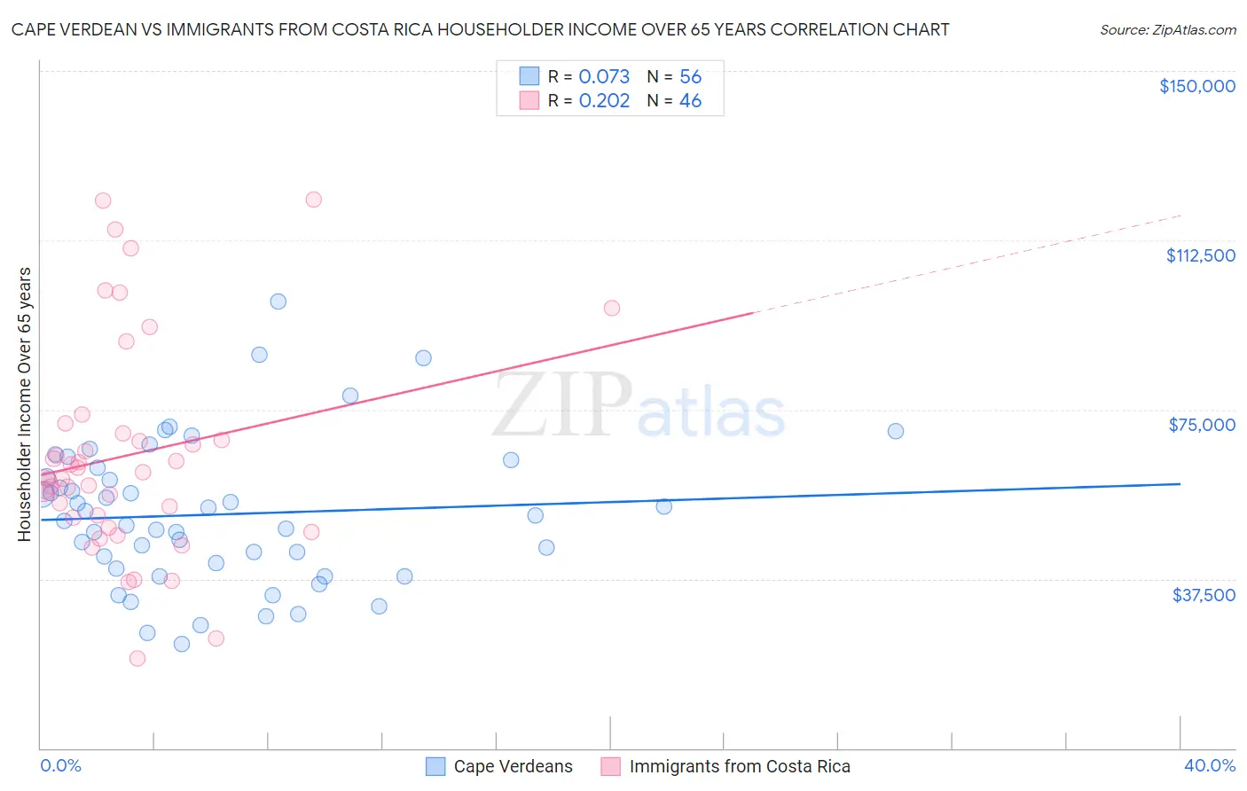 Cape Verdean vs Immigrants from Costa Rica Householder Income Over 65 years