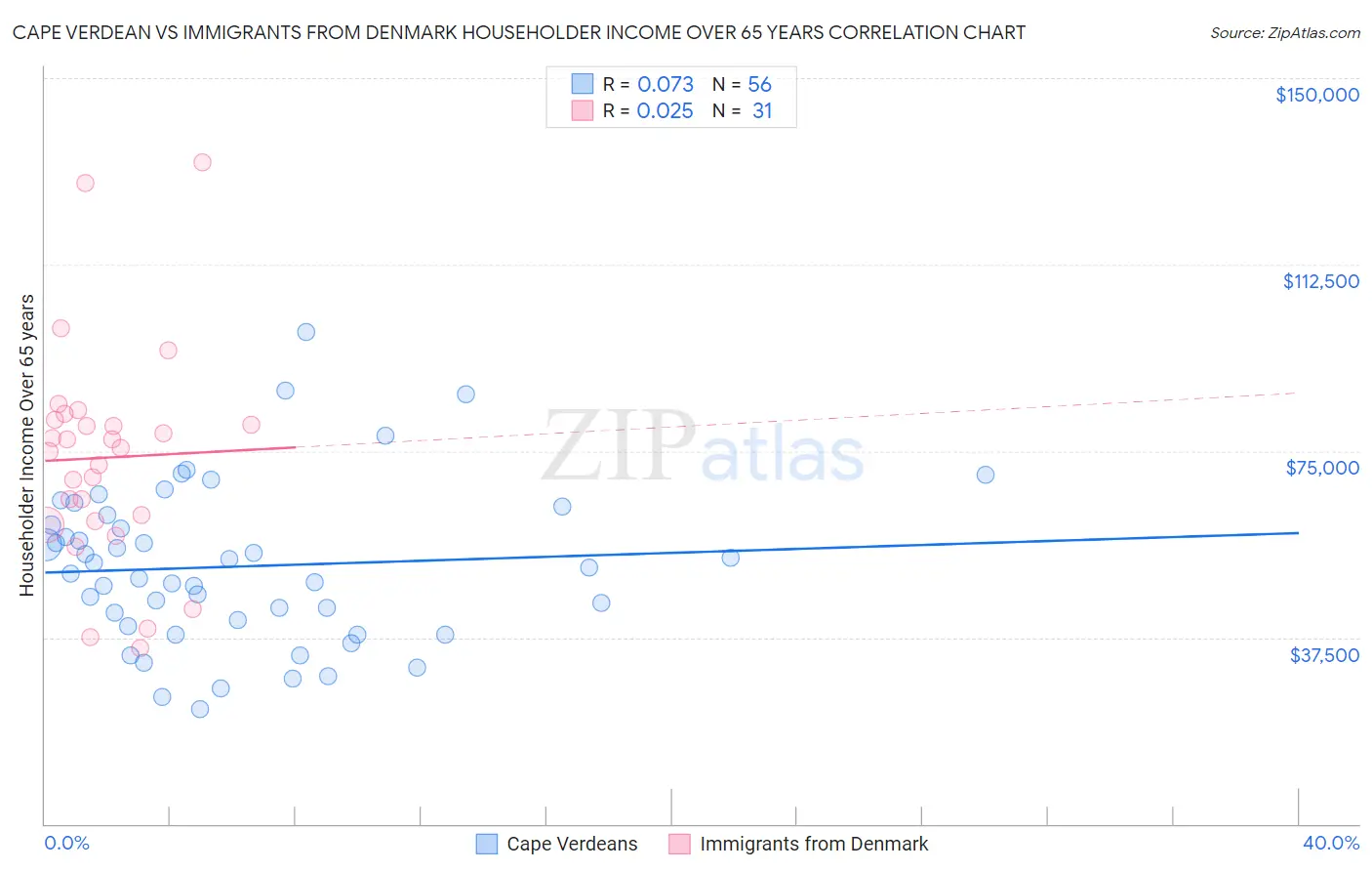 Cape Verdean vs Immigrants from Denmark Householder Income Over 65 years