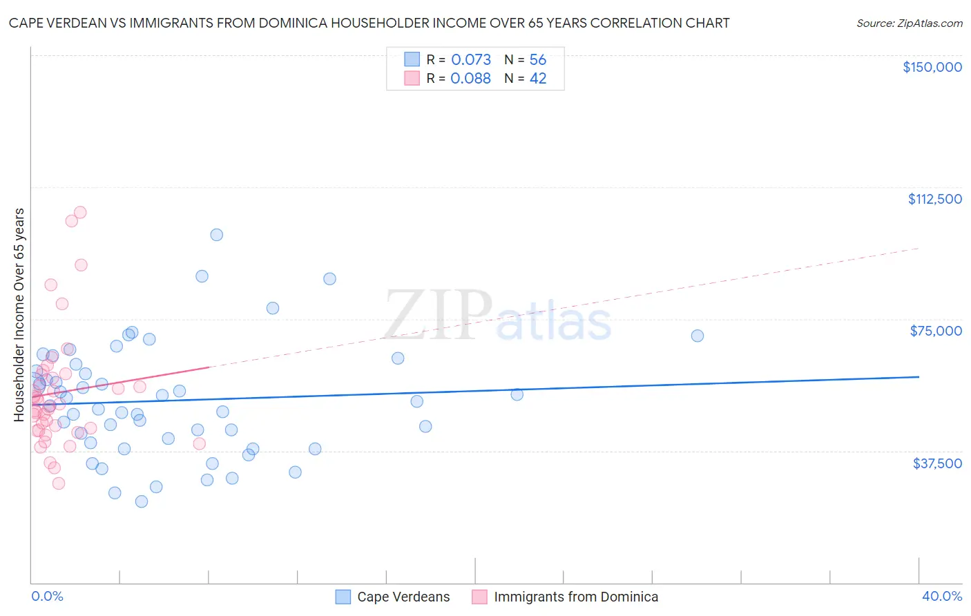 Cape Verdean vs Immigrants from Dominica Householder Income Over 65 years