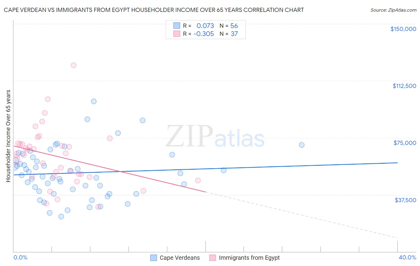 Cape Verdean vs Immigrants from Egypt Householder Income Over 65 years