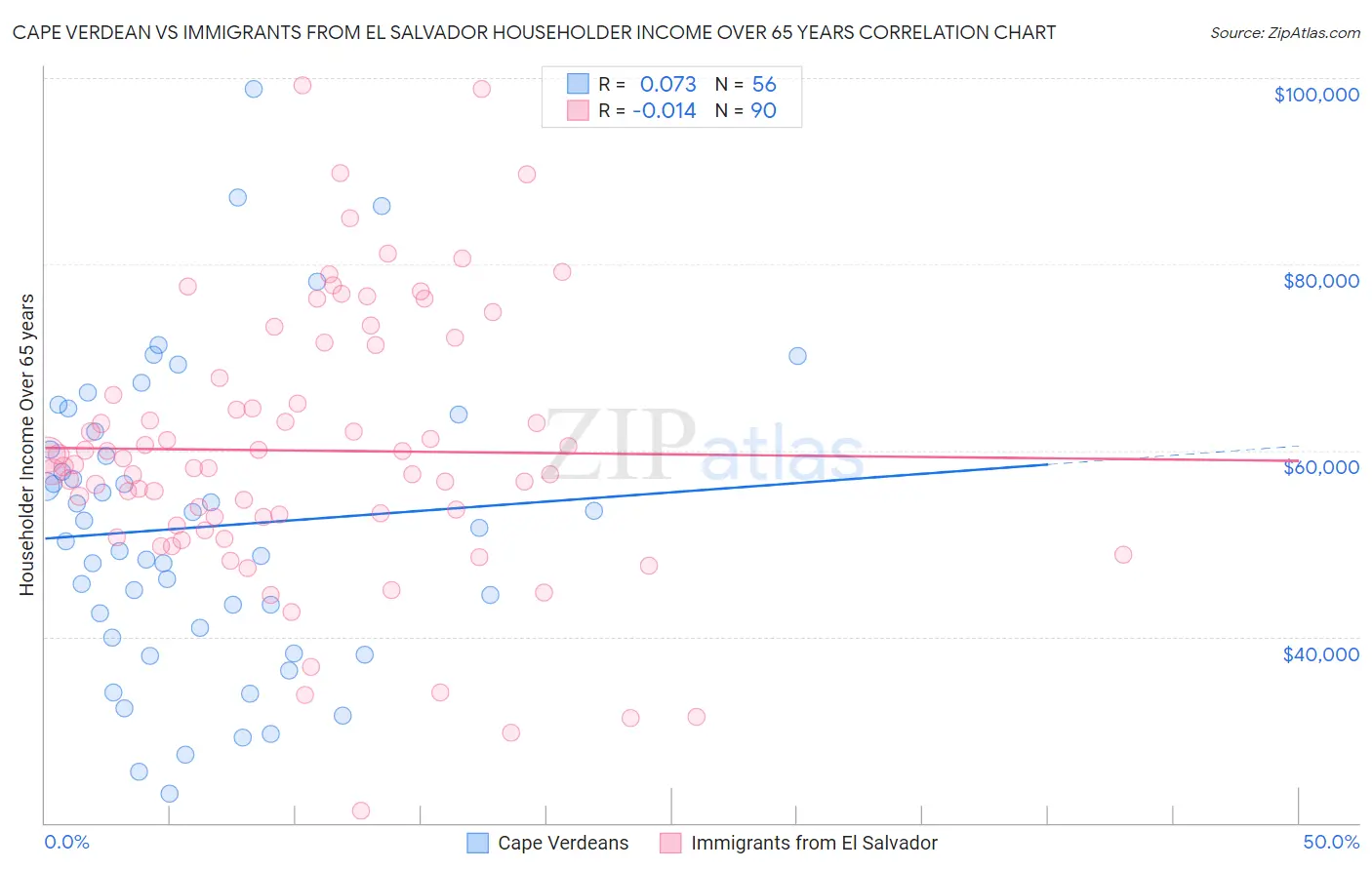 Cape Verdean vs Immigrants from El Salvador Householder Income Over 65 years