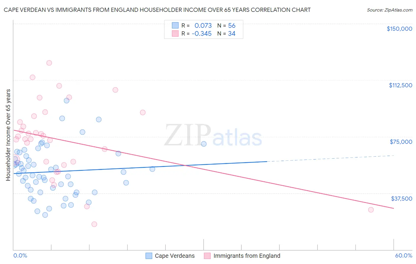 Cape Verdean vs Immigrants from England Householder Income Over 65 years