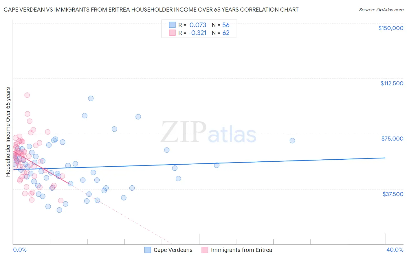 Cape Verdean vs Immigrants from Eritrea Householder Income Over 65 years