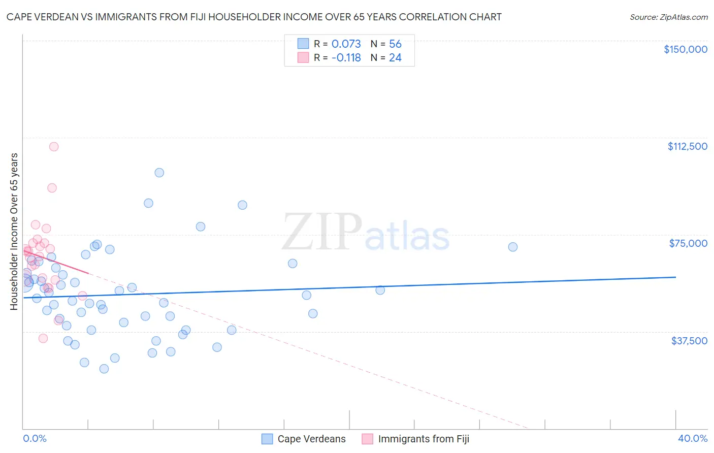 Cape Verdean vs Immigrants from Fiji Householder Income Over 65 years