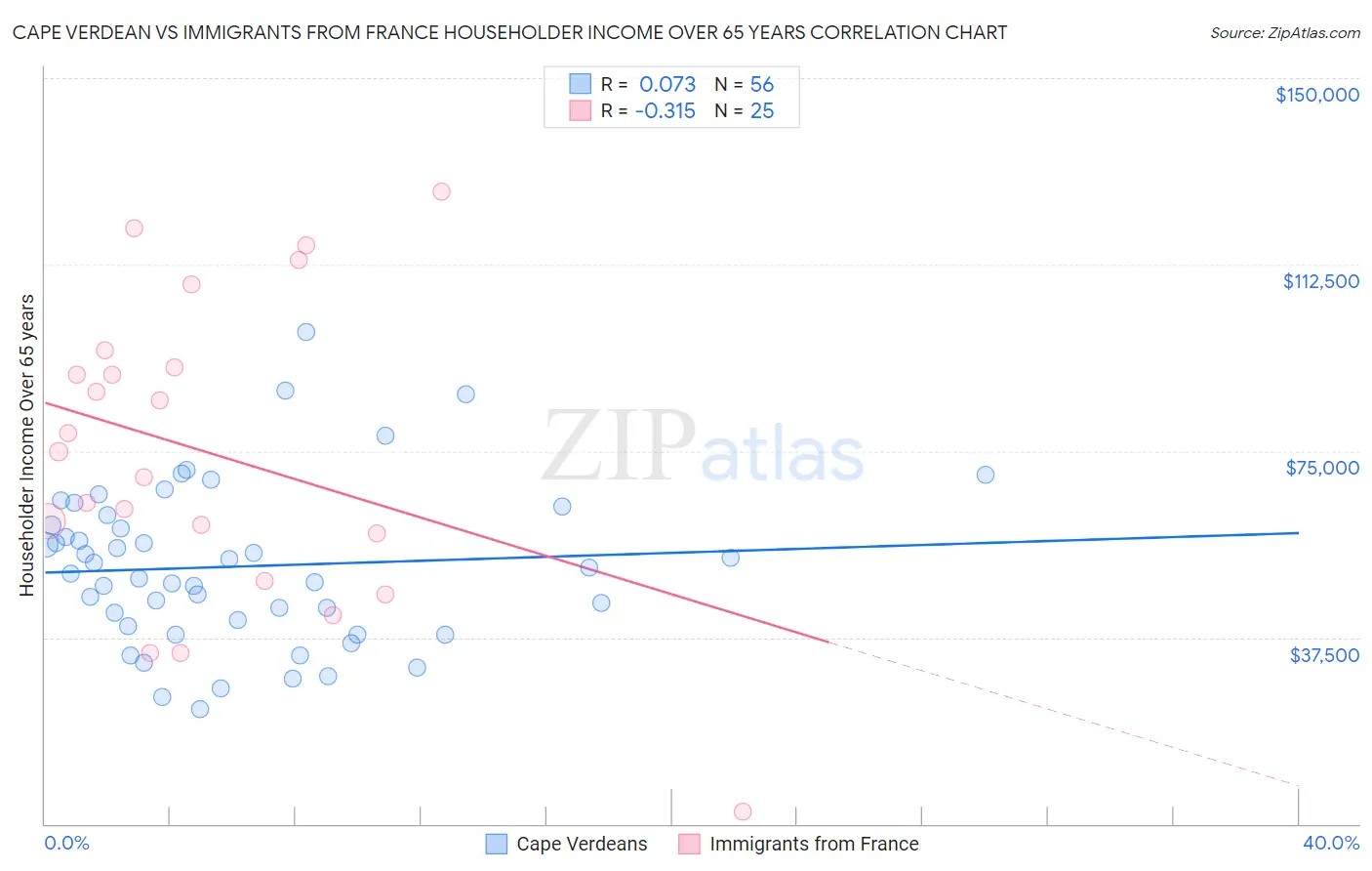 Cape Verdean vs Immigrants from France Householder Income Over 65 years