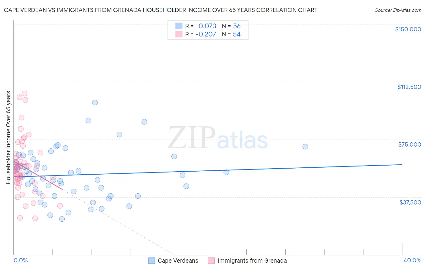 Cape Verdean vs Immigrants from Grenada Householder Income Over 65 years
