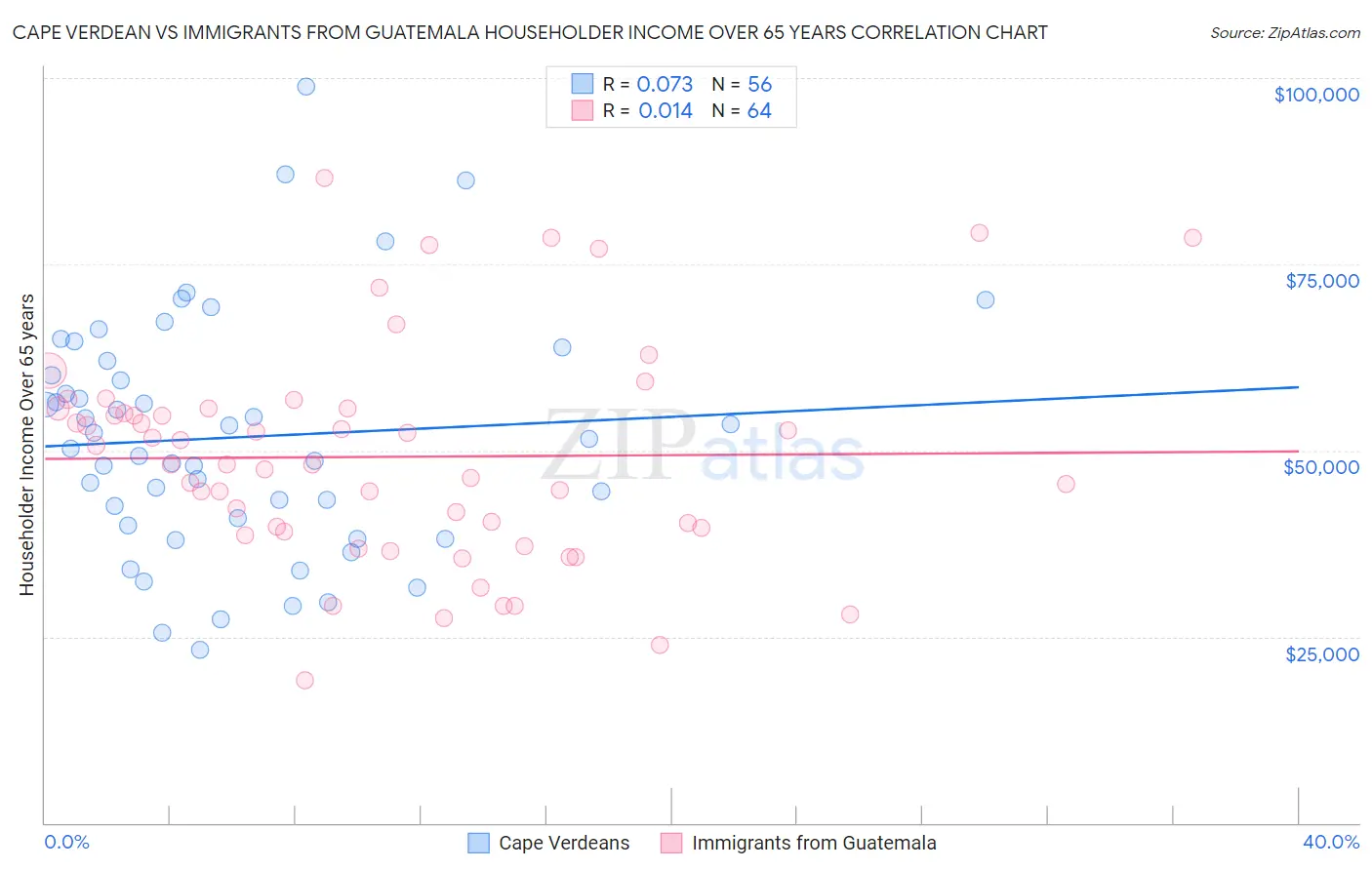 Cape Verdean vs Immigrants from Guatemala Householder Income Over 65 years