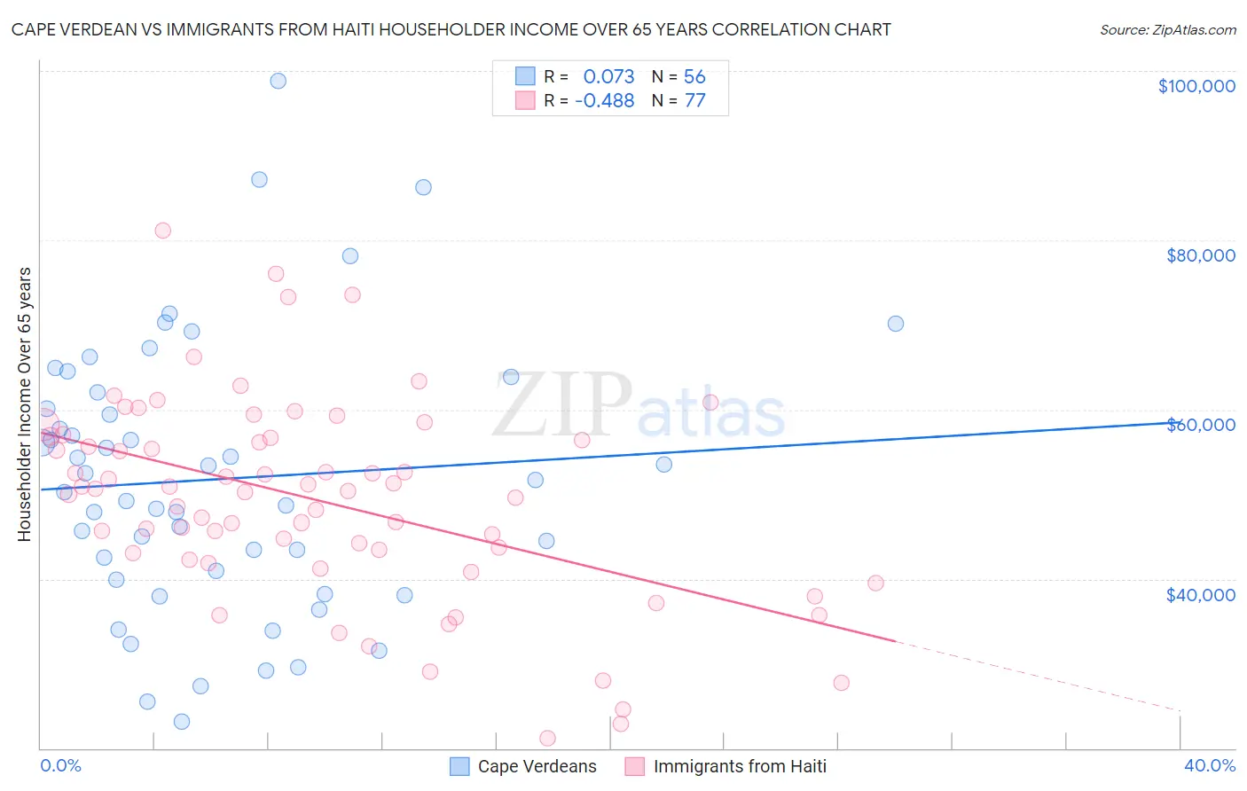 Cape Verdean vs Immigrants from Haiti Householder Income Over 65 years