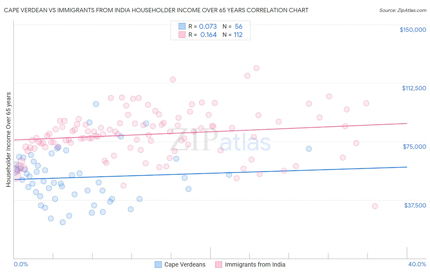 Cape Verdean vs Immigrants from India Householder Income Over 65 years