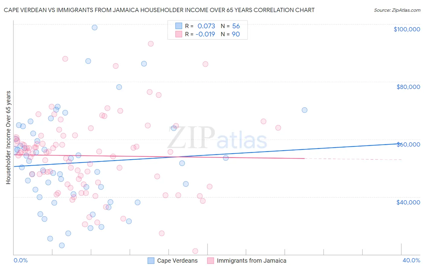 Cape Verdean vs Immigrants from Jamaica Householder Income Over 65 years