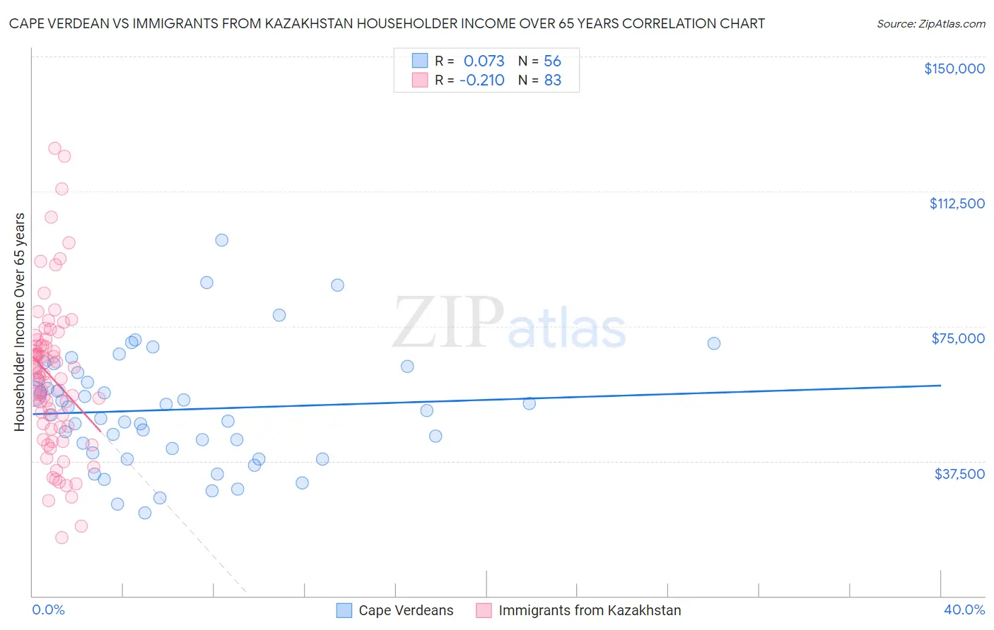 Cape Verdean vs Immigrants from Kazakhstan Householder Income Over 65 years