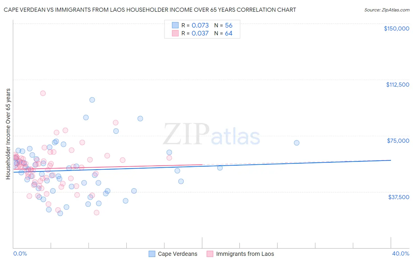 Cape Verdean vs Immigrants from Laos Householder Income Over 65 years