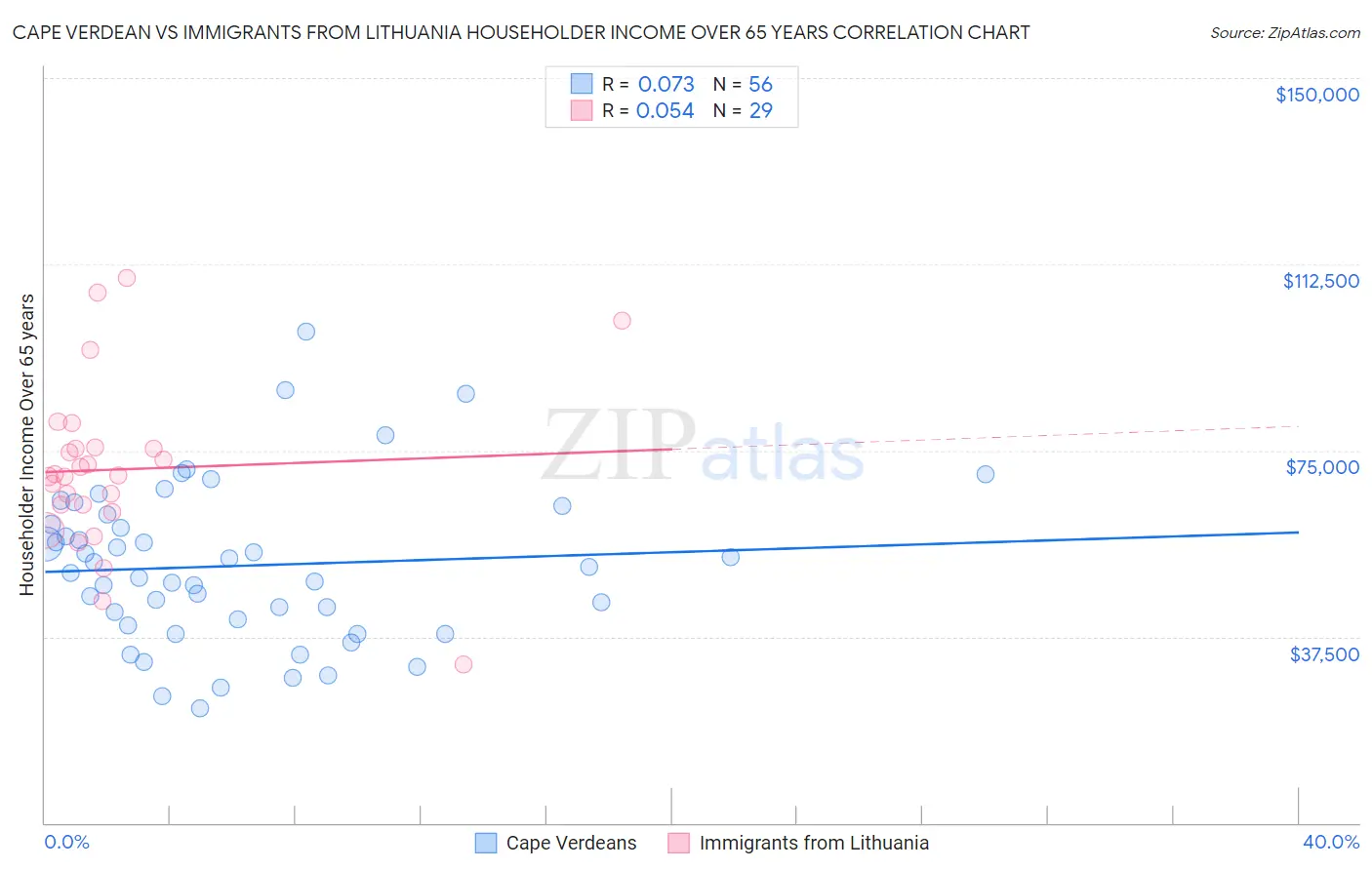 Cape Verdean vs Immigrants from Lithuania Householder Income Over 65 years