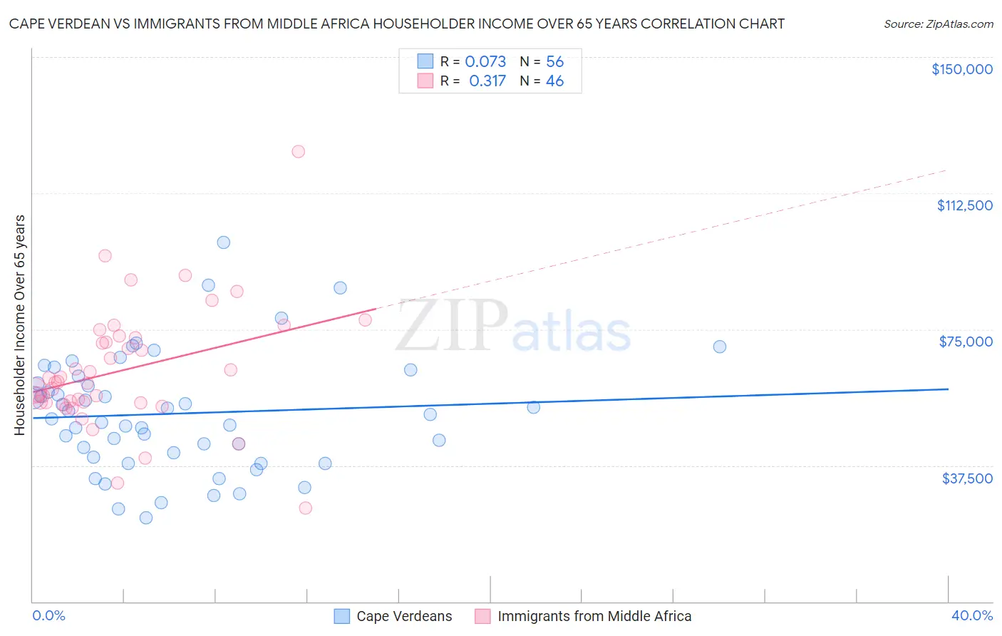 Cape Verdean vs Immigrants from Middle Africa Householder Income Over 65 years