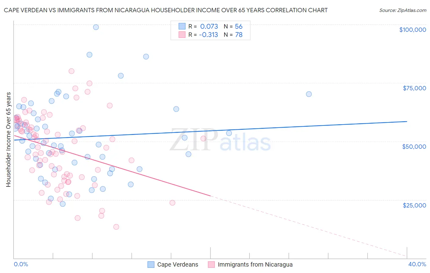 Cape Verdean vs Immigrants from Nicaragua Householder Income Over 65 years