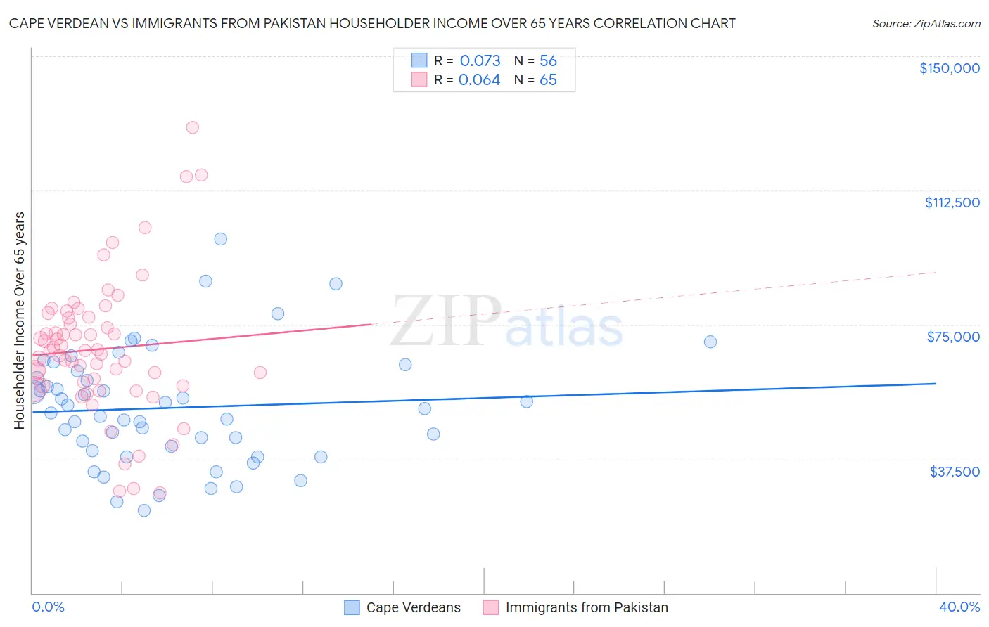 Cape Verdean vs Immigrants from Pakistan Householder Income Over 65 years