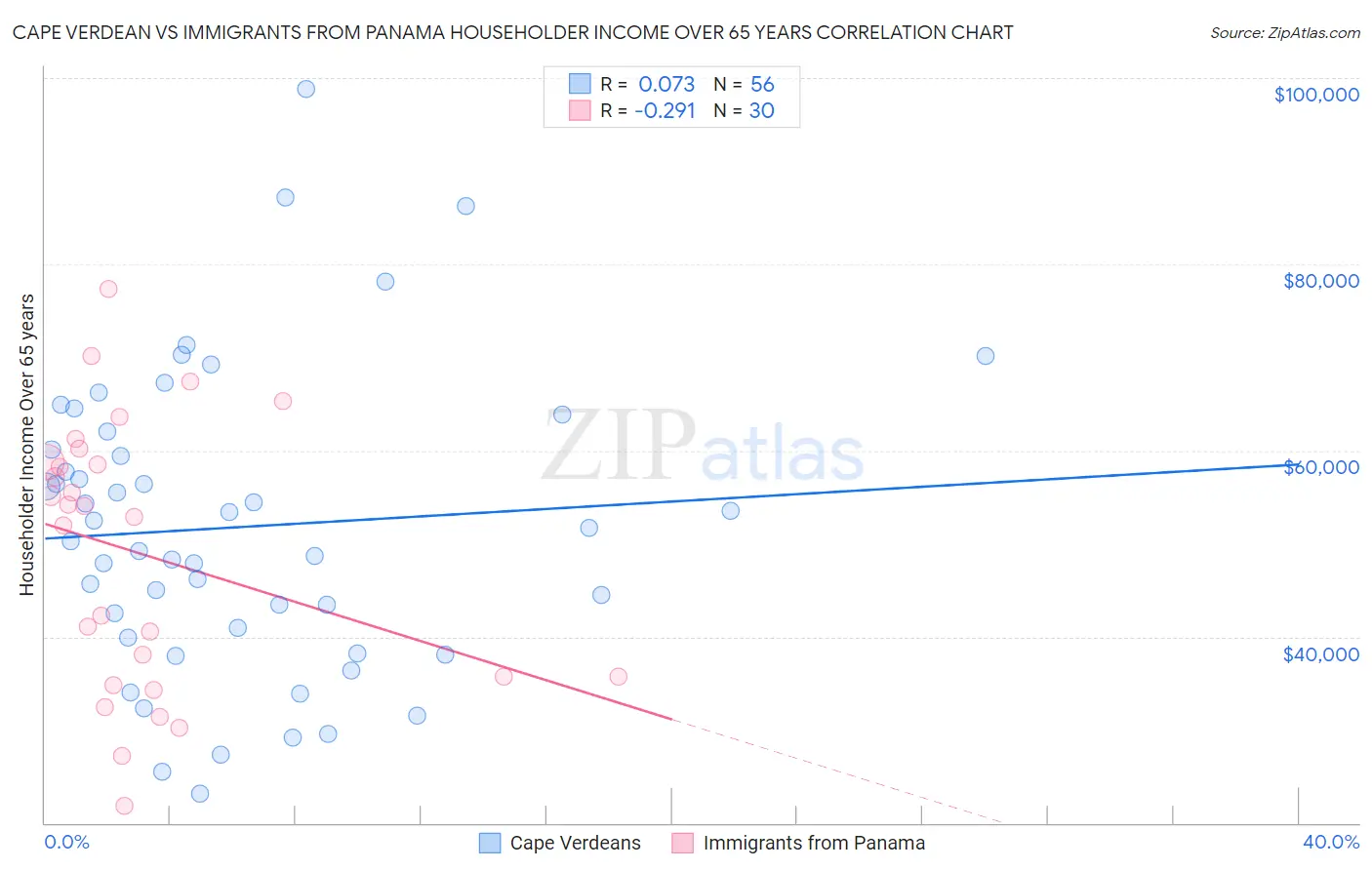 Cape Verdean vs Immigrants from Panama Householder Income Over 65 years