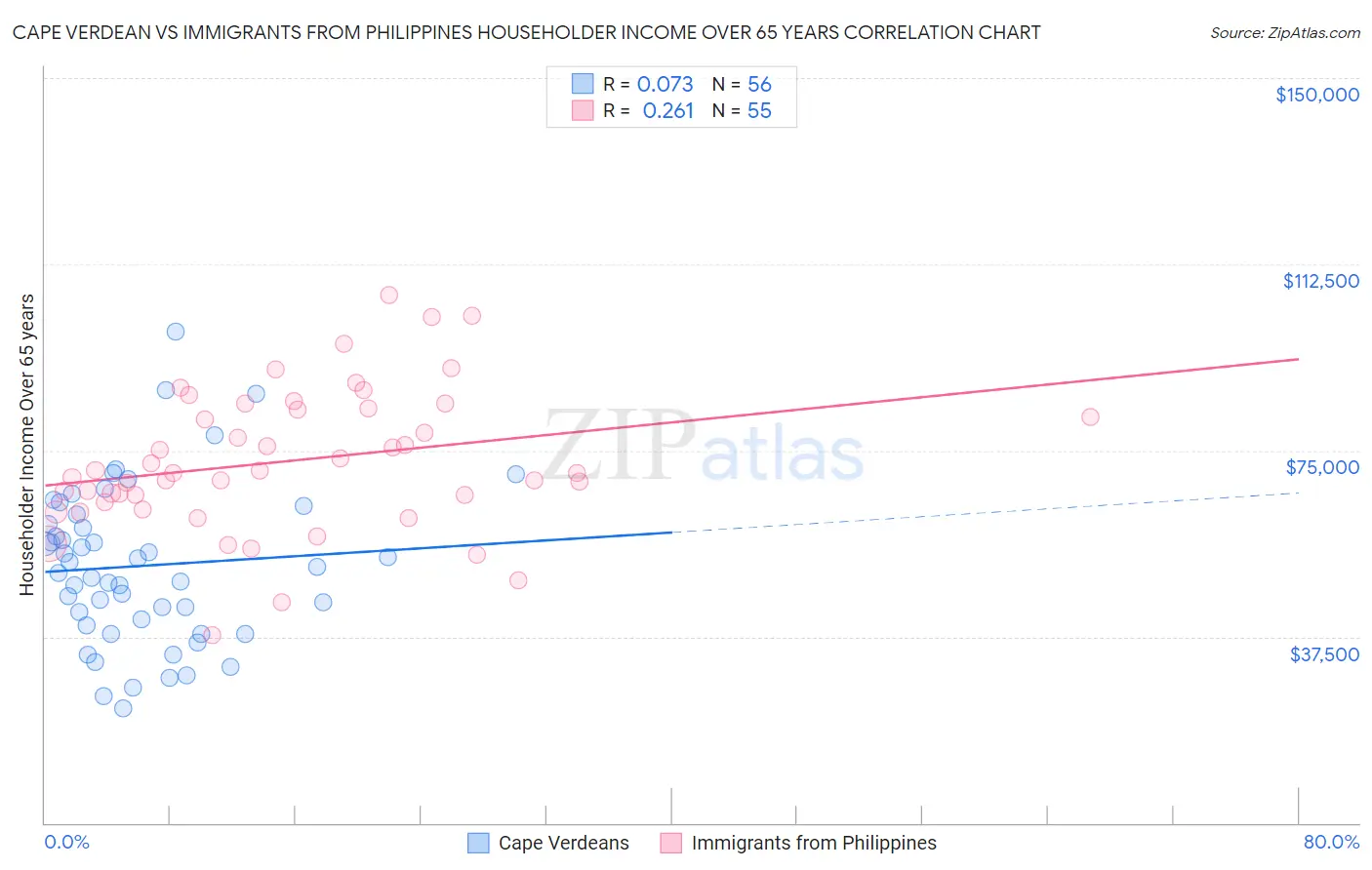Cape Verdean vs Immigrants from Philippines Householder Income Over 65 years