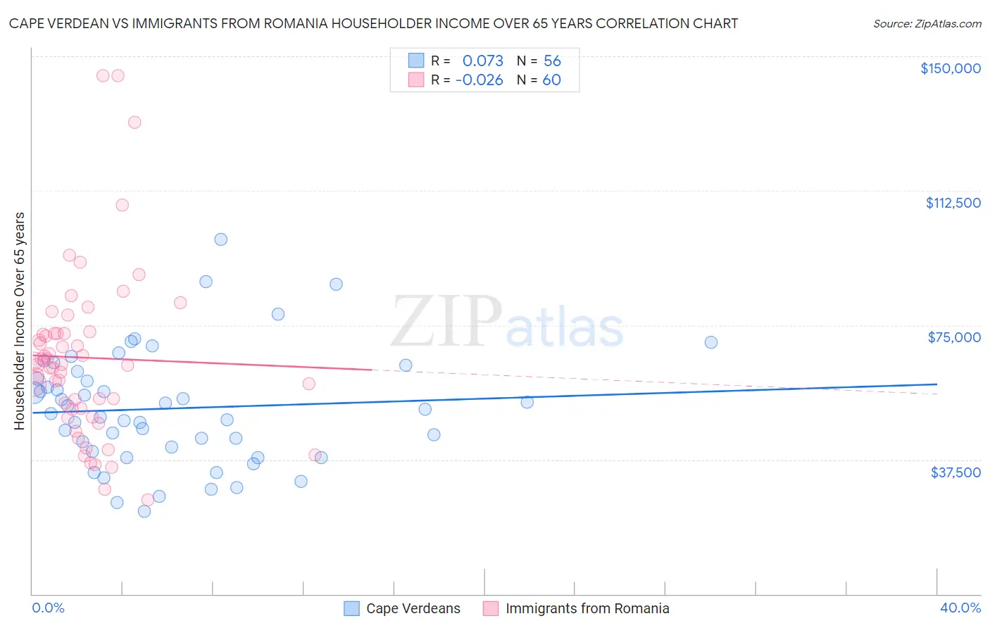 Cape Verdean vs Immigrants from Romania Householder Income Over 65 years