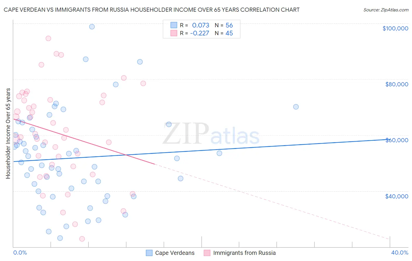 Cape Verdean vs Immigrants from Russia Householder Income Over 65 years
