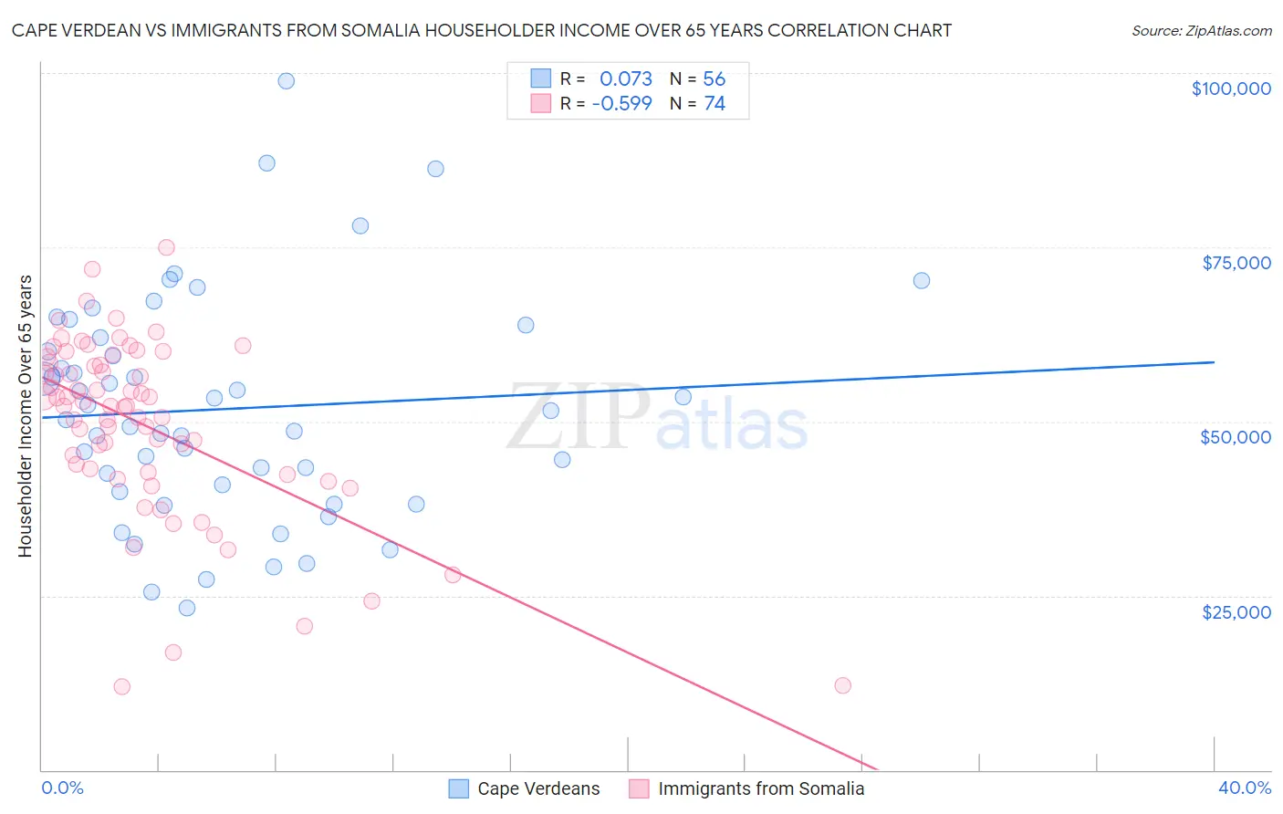 Cape Verdean vs Immigrants from Somalia Householder Income Over 65 years