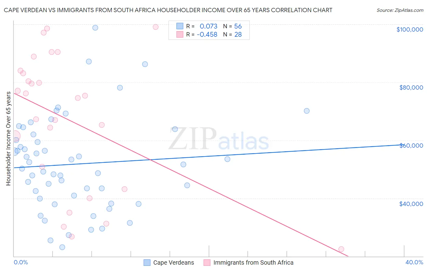 Cape Verdean vs Immigrants from South Africa Householder Income Over 65 years