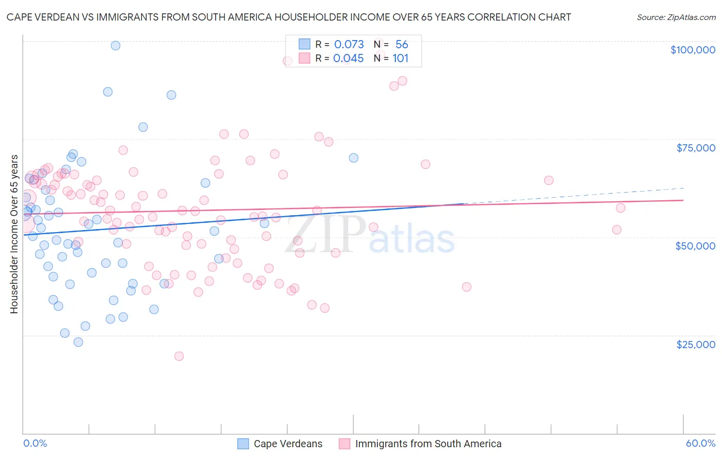 Cape Verdean vs Immigrants from South America Householder Income Over 65 years