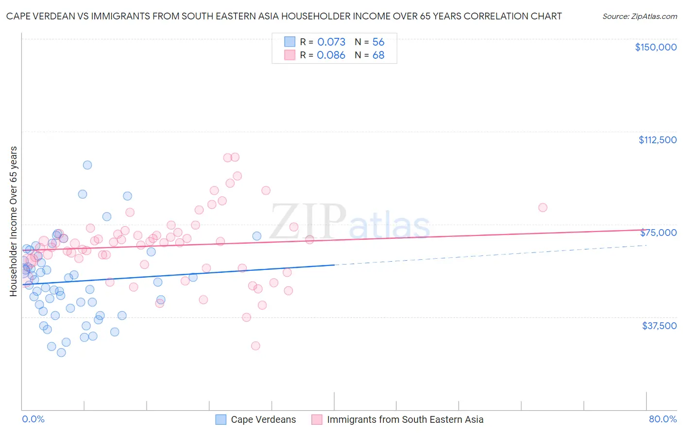 Cape Verdean vs Immigrants from South Eastern Asia Householder Income Over 65 years