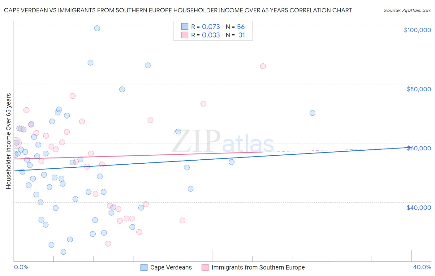 Cape Verdean vs Immigrants from Southern Europe Householder Income Over 65 years