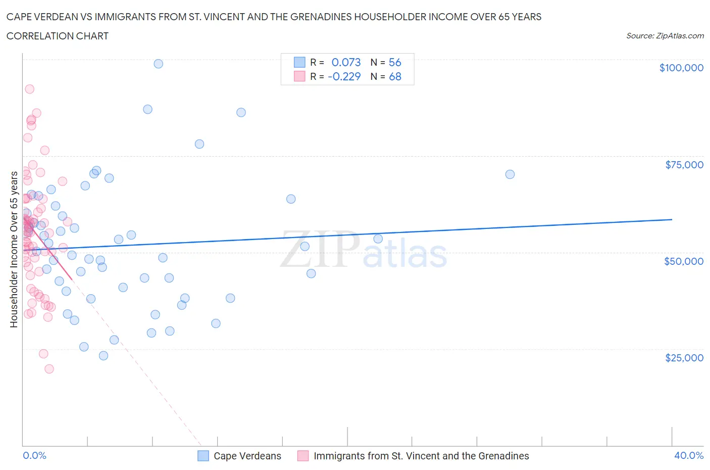 Cape Verdean vs Immigrants from St. Vincent and the Grenadines Householder Income Over 65 years