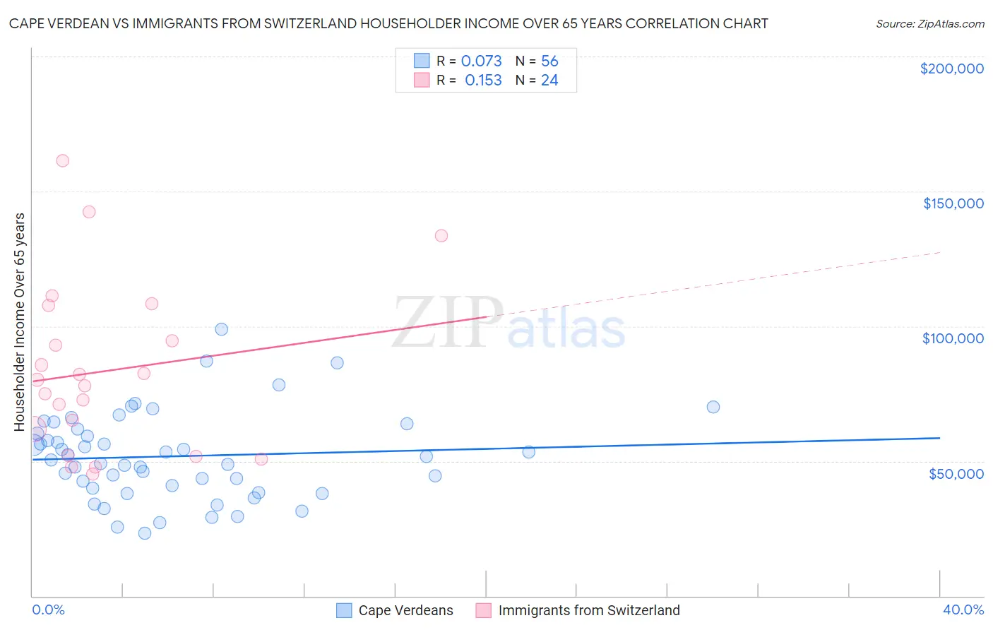 Cape Verdean vs Immigrants from Switzerland Householder Income Over 65 years