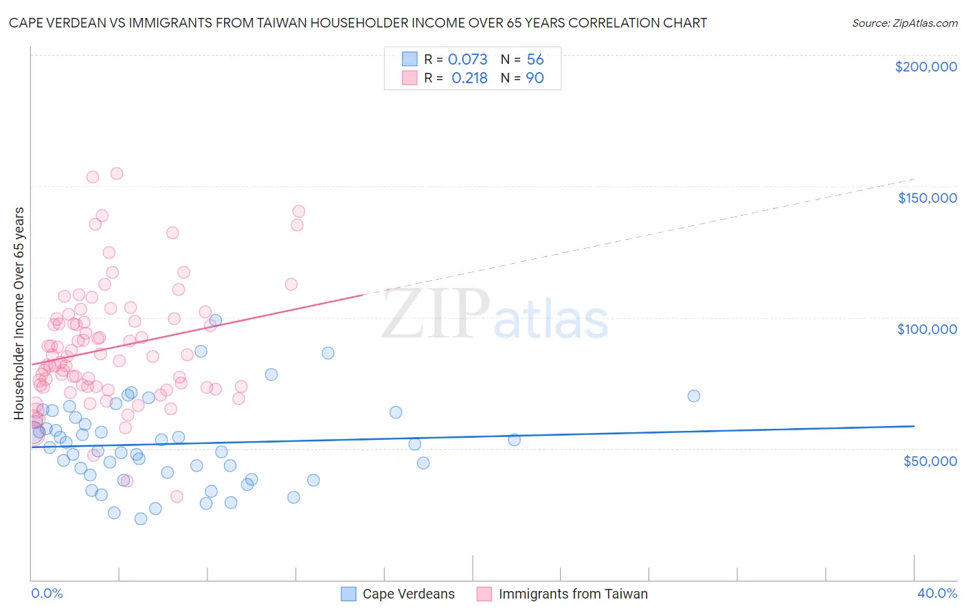 Cape Verdean vs Immigrants from Taiwan Householder Income Over 65 years