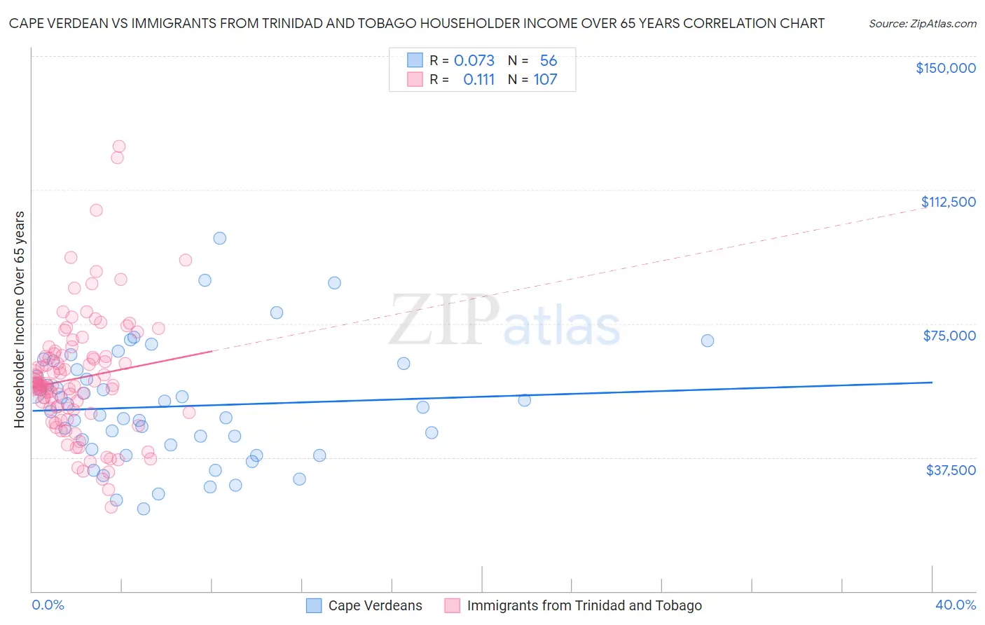 Cape Verdean vs Immigrants from Trinidad and Tobago Householder Income Over 65 years