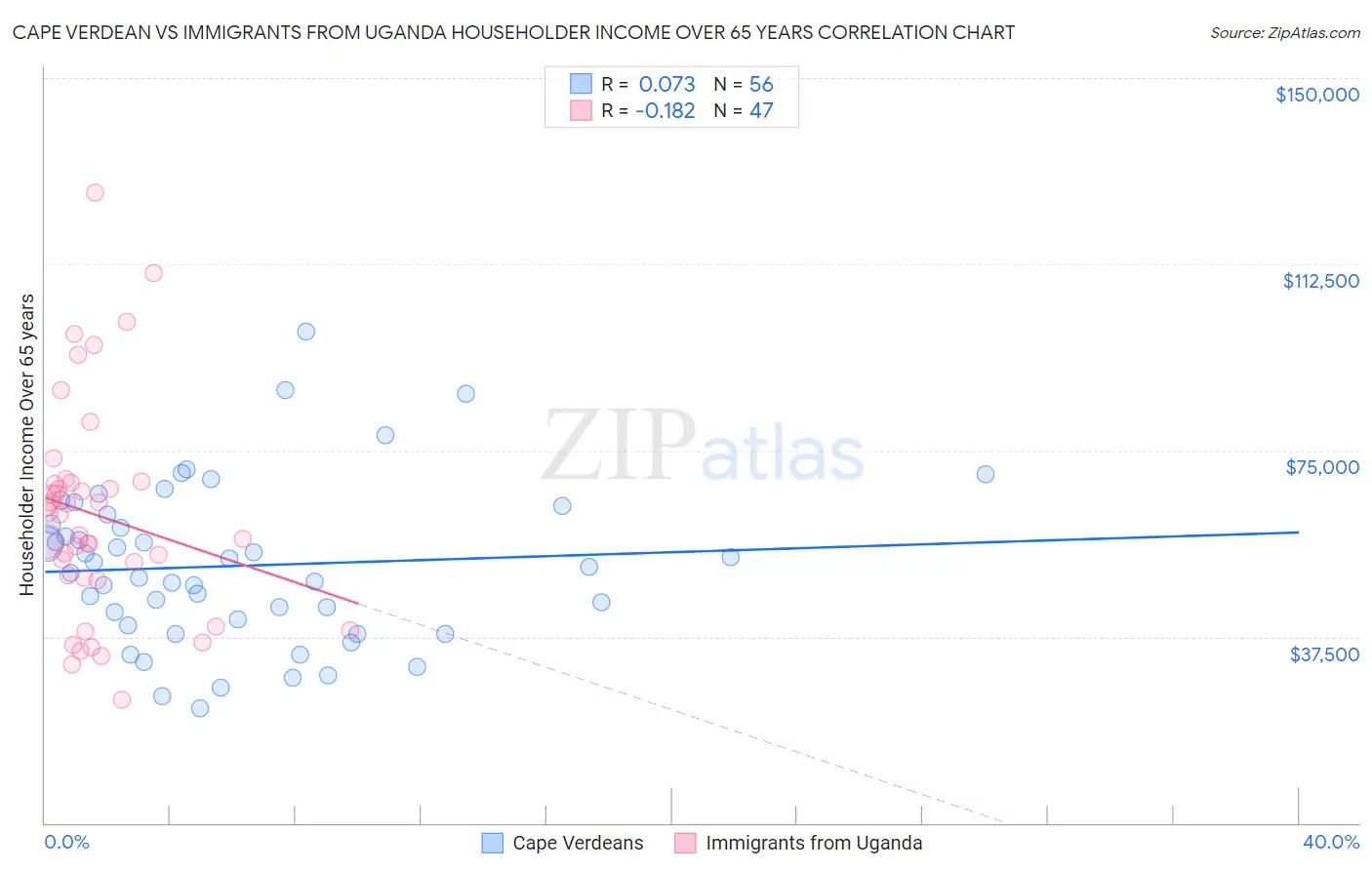 Cape Verdean vs Immigrants from Uganda Householder Income Over 65 years