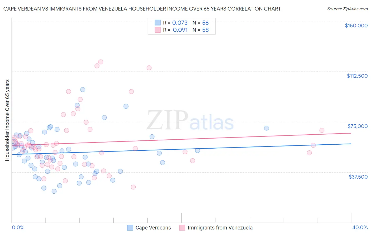 Cape Verdean vs Immigrants from Venezuela Householder Income Over 65 years