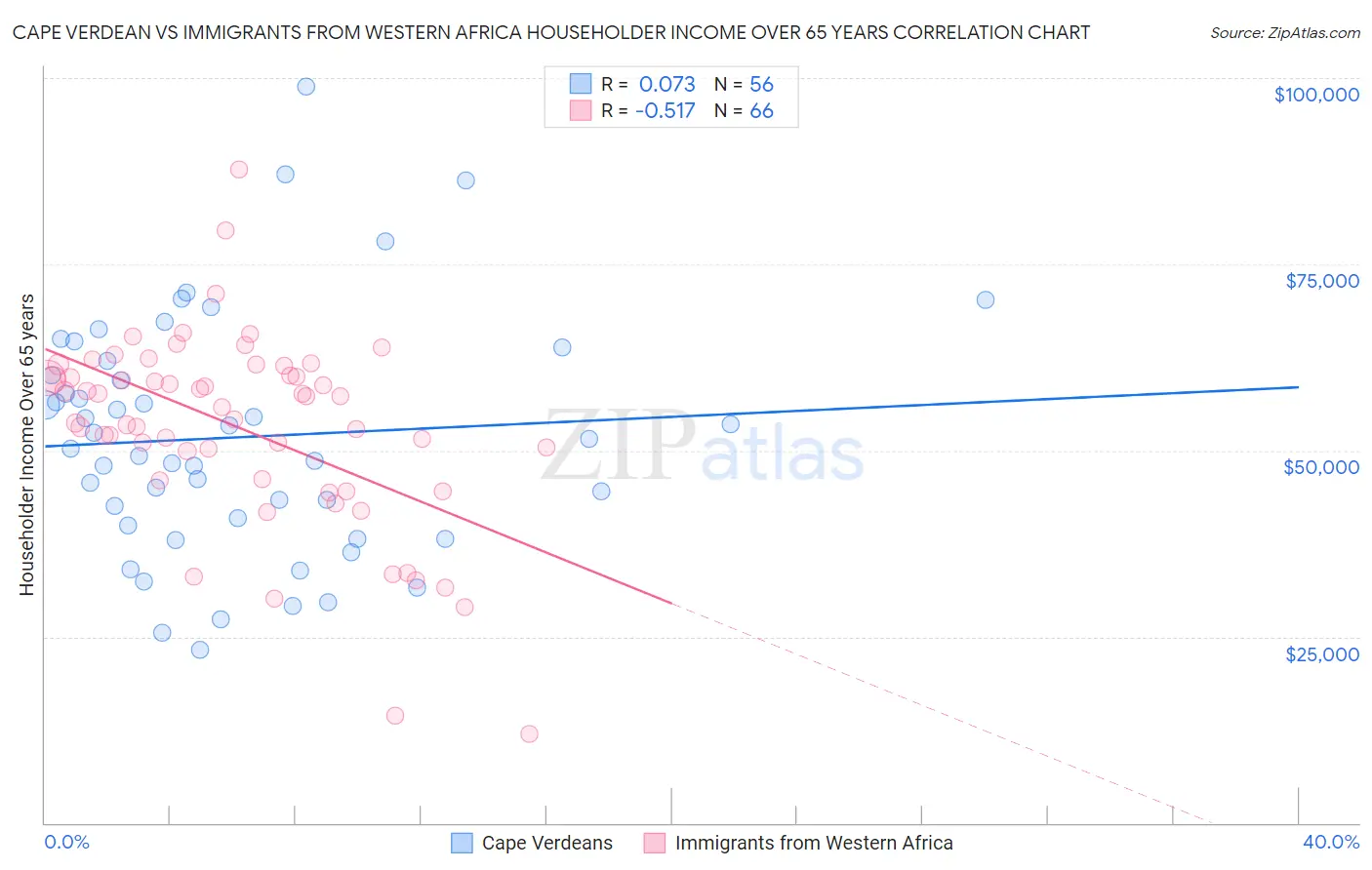 Cape Verdean vs Immigrants from Western Africa Householder Income Over 65 years