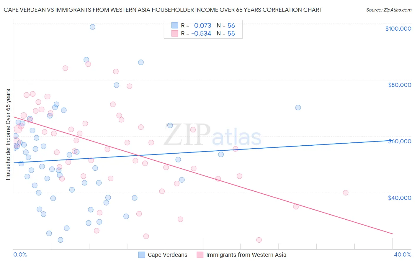 Cape Verdean vs Immigrants from Western Asia Householder Income Over 65 years