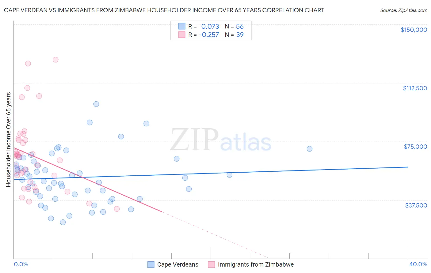 Cape Verdean vs Immigrants from Zimbabwe Householder Income Over 65 years