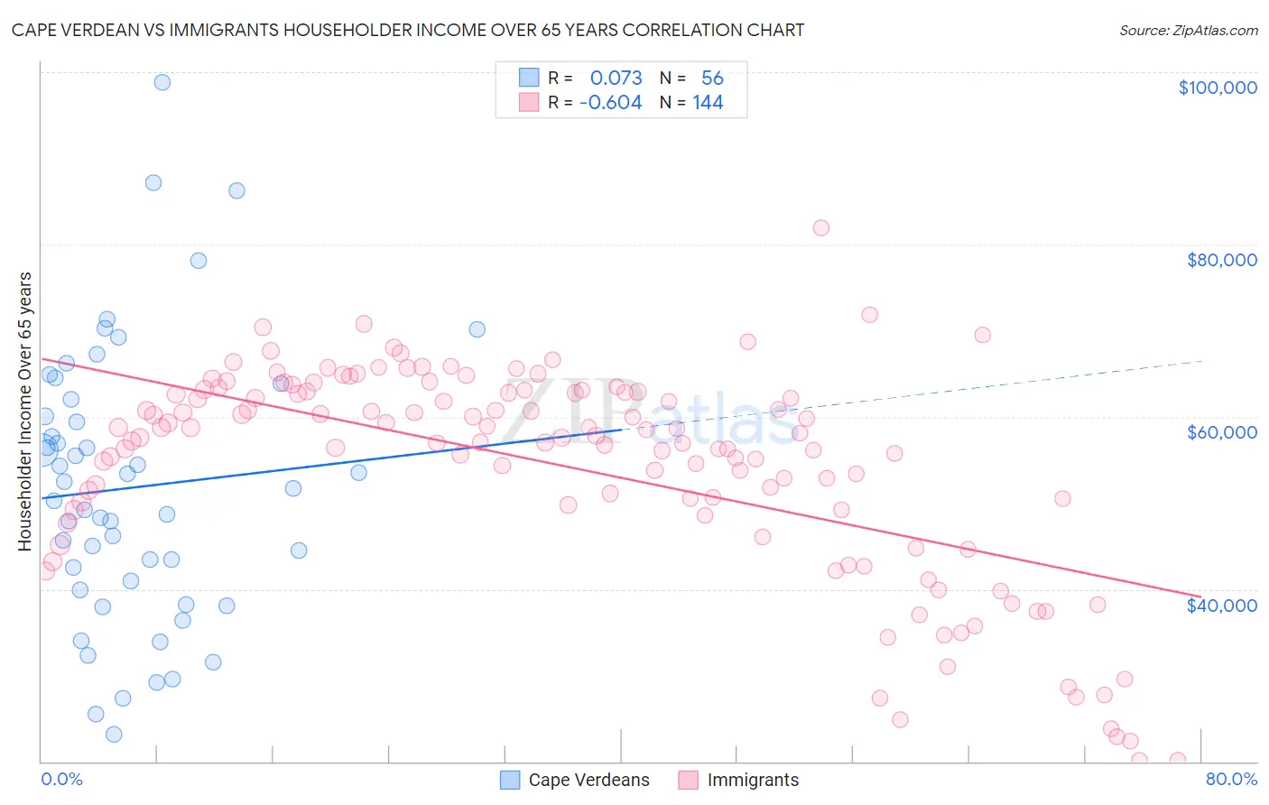 Cape Verdean vs Immigrants Householder Income Over 65 years