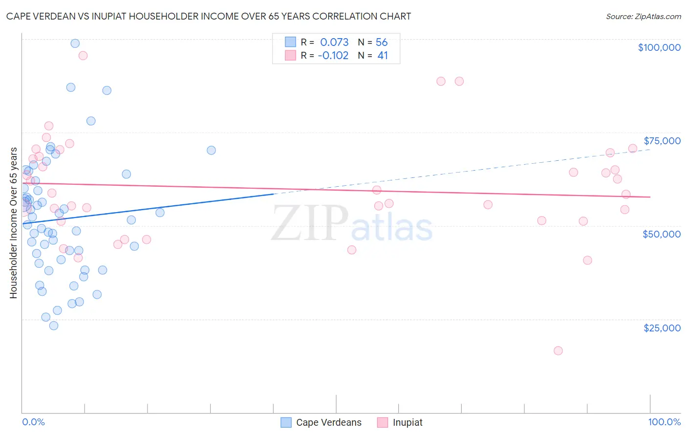 Cape Verdean vs Inupiat Householder Income Over 65 years