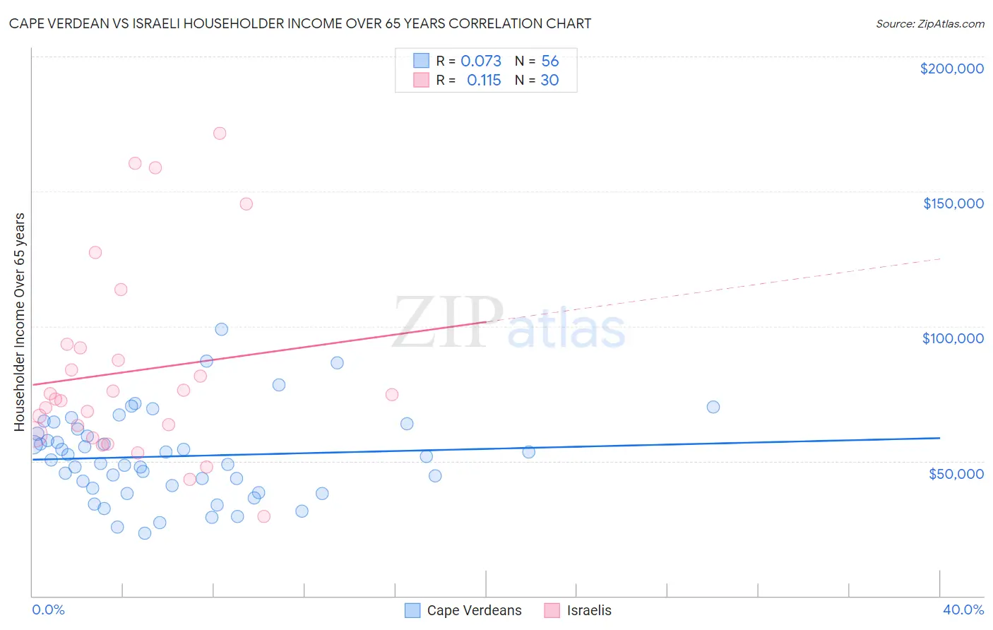 Cape Verdean vs Israeli Householder Income Over 65 years